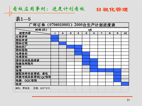 【5s目视化管理】目视化，咋管理，看这个有原因，有目的，有方式，有用意！（六）