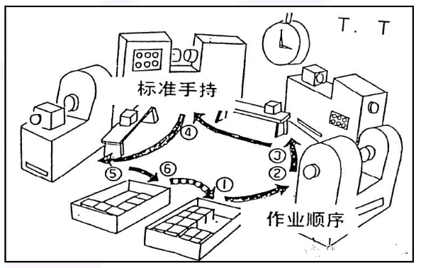 【精益生产】常用工具：标准化、目视化、看板管理和5S管理（一）