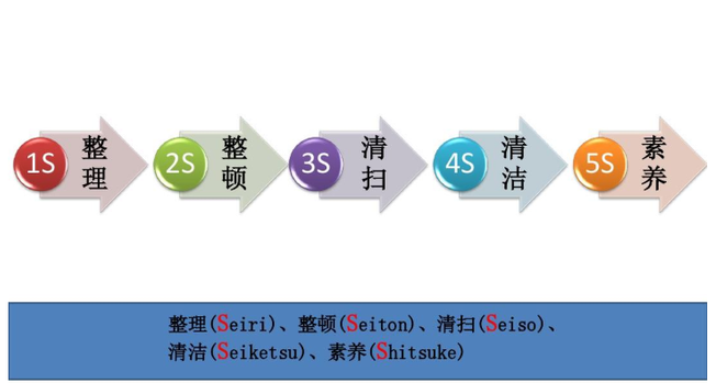 【安全目视化】工具间7S 推进关键价值与要点（六 ）