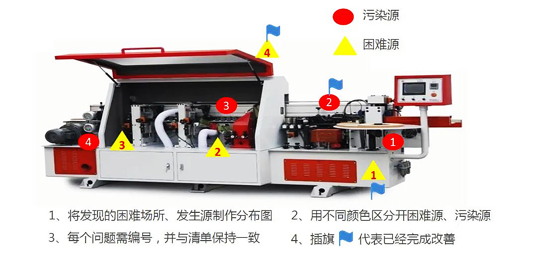 【6S目视化】6S管理中的六源查找与治理方法，图文并茂真给力二