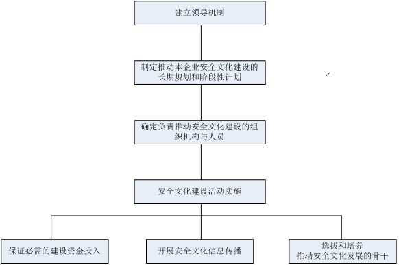 【安全文化】企业安全文化建设实践与思考3