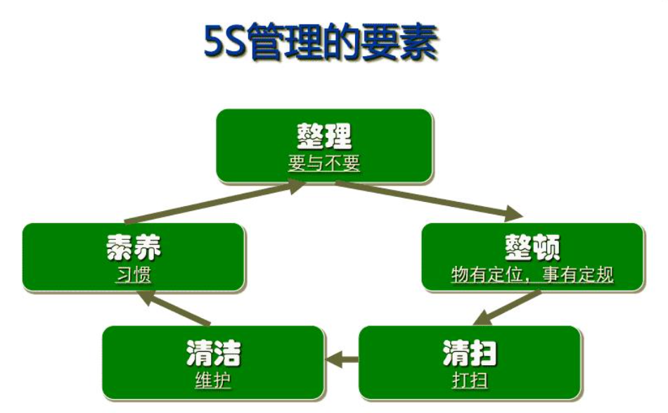 【精益生产】5S常态化管理怎么做-什么是5S常态化管理（一）