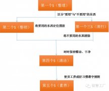 【5S目视化】5S活动的效用