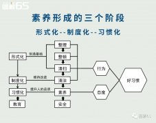 【6S目视化】6S管理之素养篇（1）