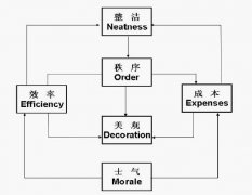 【目视化管理】超全的生产现场管理方法
