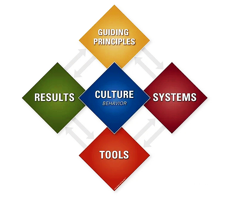 【高百标识】持续改善文化的建立有哪些关键可视行为？