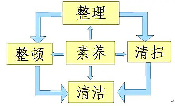 【5S目视化】整顿的＂3定＂原则：定点、定容、定量