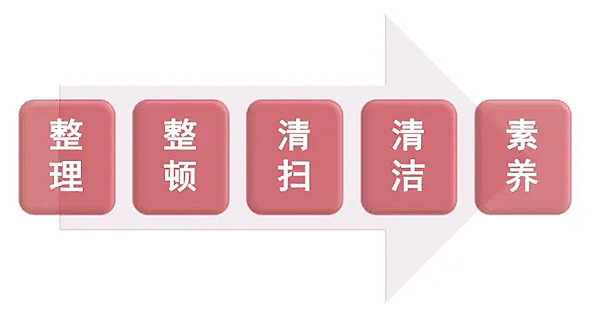 【目视化管理】管理中的7大浪费，比生产7大浪费更严重3！
